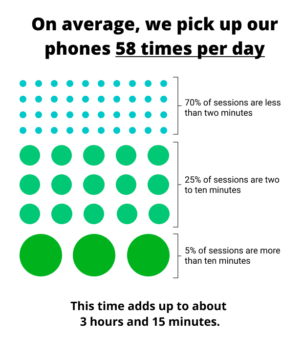 Phone Addiction: How Often Do We Check Our Phones?